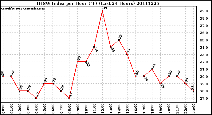 Milwaukee Weather THSW Index per Hour (F) (Last 24 Hours)