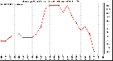 Milwaukee Weather Average Wind Speed (Last 24 Hours)