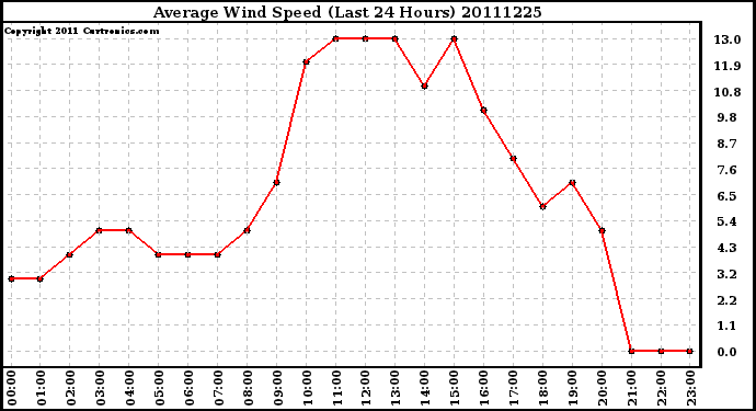 Milwaukee Weather Average Wind Speed (Last 24 Hours)