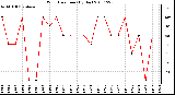 Milwaukee Weather Wind Direction (By Day)