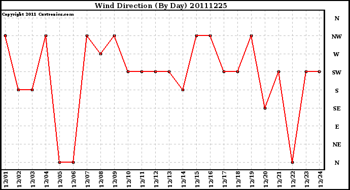 Milwaukee Weather Wind Direction (By Day)