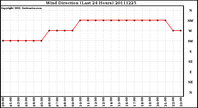 Milwaukee Weather Wind Direction (Last 24 Hours)