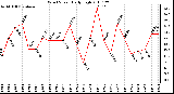 Milwaukee Weather Wind Speed Daily High