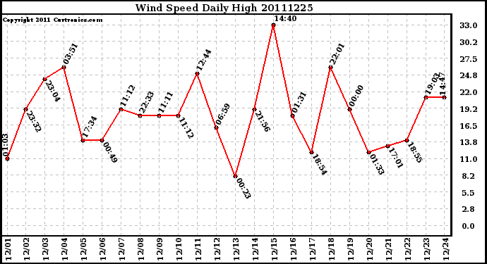 Milwaukee Weather Wind Speed Daily High