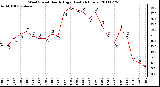 Milwaukee Weather Wind Speed Hourly High (Last 24 Hours)