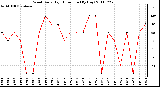 Milwaukee Weather Wind Daily High Direction (By Day)