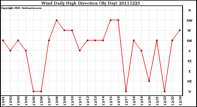 Milwaukee Weather Wind Daily High Direction (By Day)