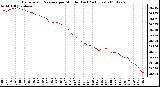 Milwaukee Weather Barometric Pressure per Minute (Last 24 Hours)