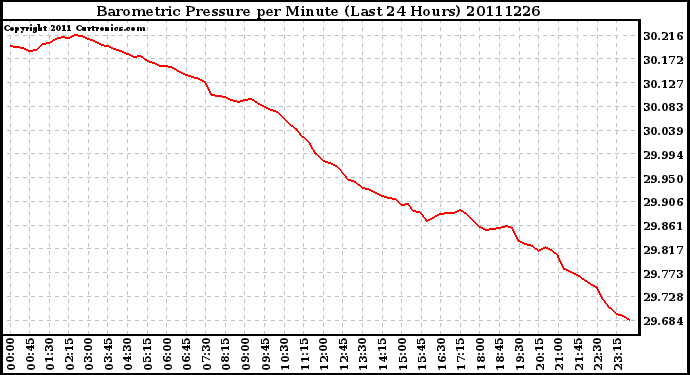 Milwaukee Weather Barometric Pressure per Minute (Last 24 Hours)