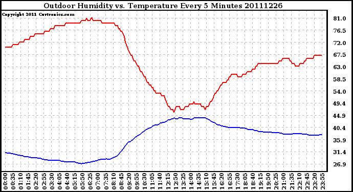 Milwaukee Weather Outdoor Humidity vs. Temperature Every 5 Minutes