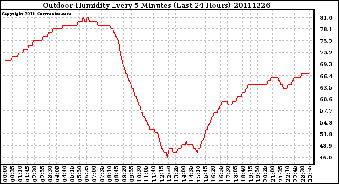 Milwaukee Weather Outdoor Humidity Every 5 Minutes (Last 24 Hours)