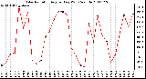 Milwaukee Weather Solar Radiation Avg per Day W/m2/minute