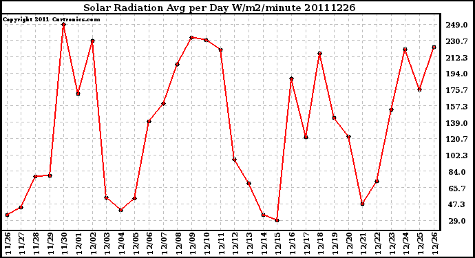 Milwaukee Weather Solar Radiation Avg per Day W/m2/minute