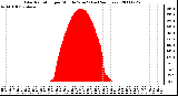 Milwaukee Weather Solar Radiation per Minute W/m2 (Last 24 Hours)