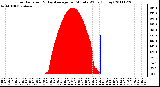 Milwaukee Weather Solar Radiation & Day Average per Minute W/m2 (Today)