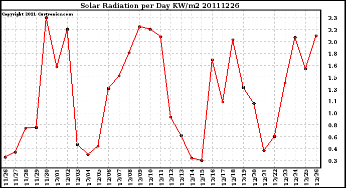 Milwaukee Weather Solar Radiation per Day KW/m2