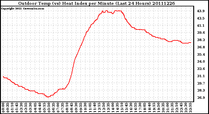 Milwaukee Weather Outdoor Temp (vs) Heat Index per Minute (Last 24 Hours)