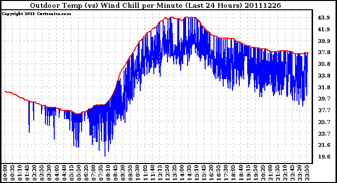 Milwaukee Weather Outdoor Temp (vs) Wind Chill per Minute (Last 24 Hours)