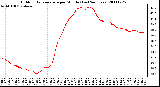 Milwaukee Weather Outdoor Temperature per Minute (Last 24 Hours)