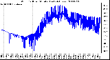 Milwaukee Weather Wind Chill per Minute (Last 24 Hours)