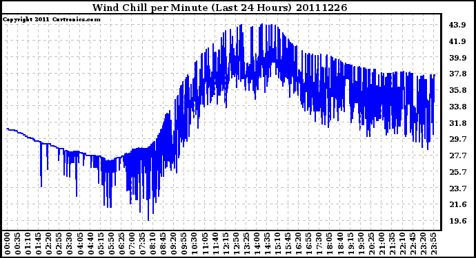 Milwaukee Weather Wind Chill per Minute (Last 24 Hours)