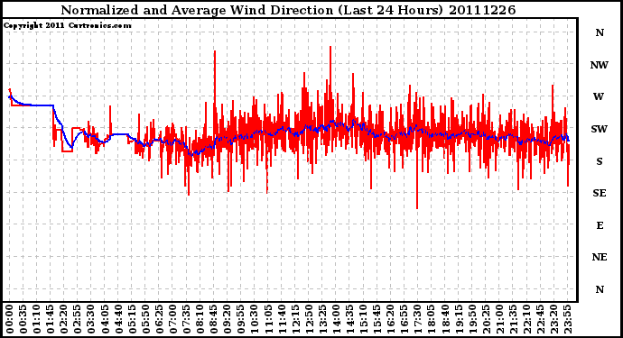 Milwaukee Weather Normalized and Average Wind Direction (Last 24 Hours)