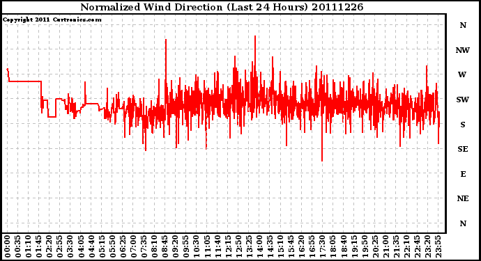 Milwaukee Weather Normalized Wind Direction (Last 24 Hours)