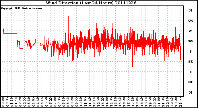 Milwaukee Weather Wind Direction (Last 24 Hours)