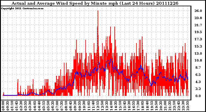 Milwaukee Weather Actual and Average Wind Speed by Minute mph (Last 24 Hours)