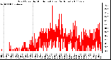 Milwaukee Weather Wind Speed by Minute mph (Last 24 Hours)