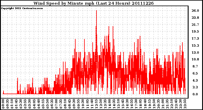 Milwaukee Weather Wind Speed by Minute mph (Last 24 Hours)