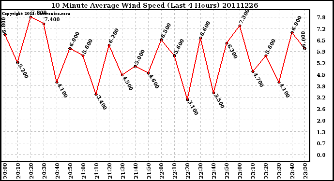 Milwaukee Weather 10 Minute Average Wind Speed (Last 4 Hours)