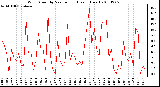 Milwaukee Weather Wind Speed by Minute mph (Last 1 Hour)