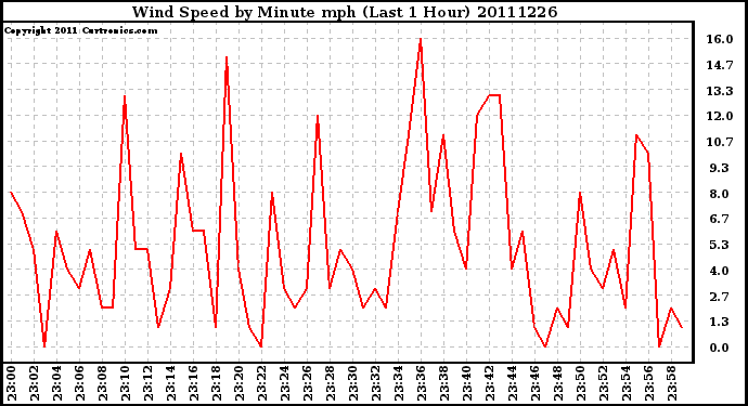 Milwaukee Weather Wind Speed by Minute mph (Last 1 Hour)