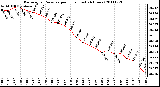 Milwaukee Weather Barometric Pressure per Hour (Last 24 Hours)