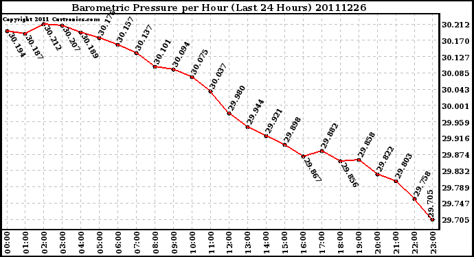 Milwaukee Weather Barometric Pressure per Hour (Last 24 Hours)