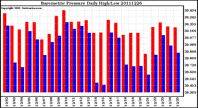 Milwaukee Weather Barometric Pressure Daily High/Low