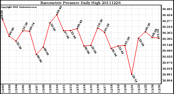 Milwaukee Weather Barometric Pressure Daily High