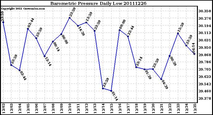 Milwaukee Weather Barometric Pressure Daily Low