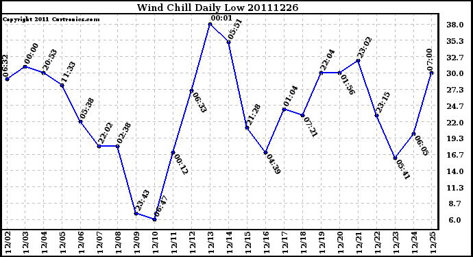 Milwaukee Weather Wind Chill Daily Low