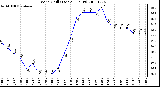 Milwaukee Weather Wind Chill (Last 24 Hours)