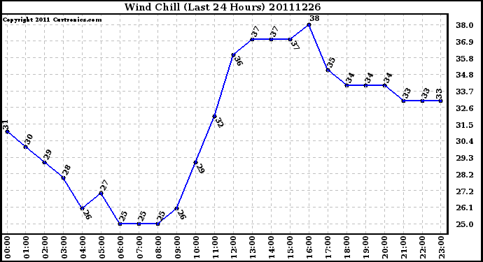 Milwaukee Weather Wind Chill (Last 24 Hours)