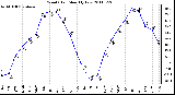 Milwaukee Weather Wind Chill Monthly Low