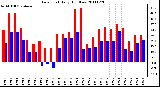 Milwaukee Weather Dew Point Daily High/Low