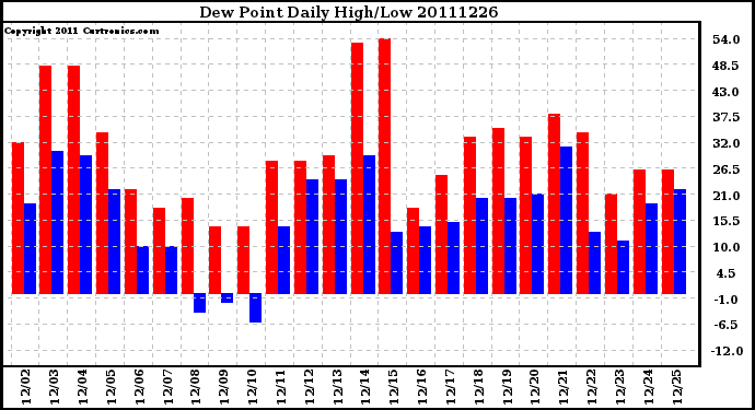 Milwaukee Weather Dew Point Daily High/Low