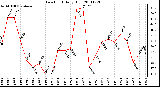 Milwaukee Weather Dew Point Daily High