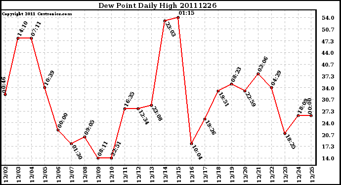 Milwaukee Weather Dew Point Daily High