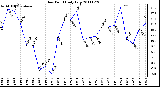 Milwaukee Weather Dew Point Daily Low