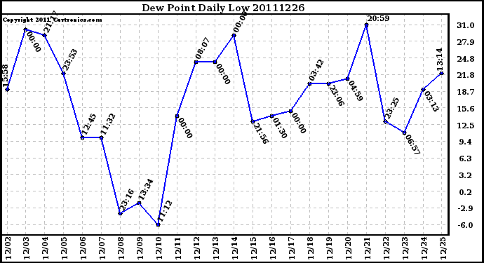 Milwaukee Weather Dew Point Daily Low