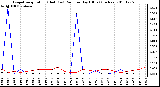 Milwaukee Weather Evapotranspiration (Red) (vs) Rain per Day (Blue) (Inches)